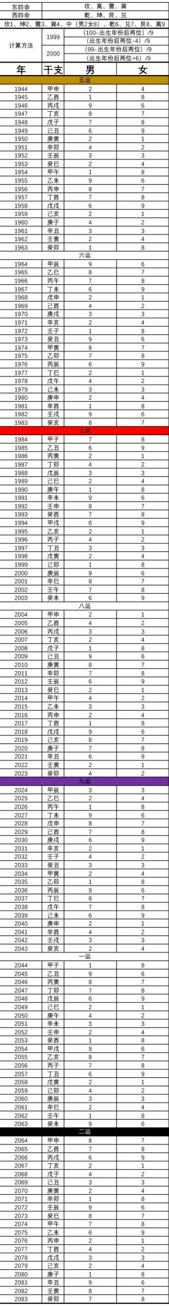 东西四命速查表|东西四命速查表（中下元）